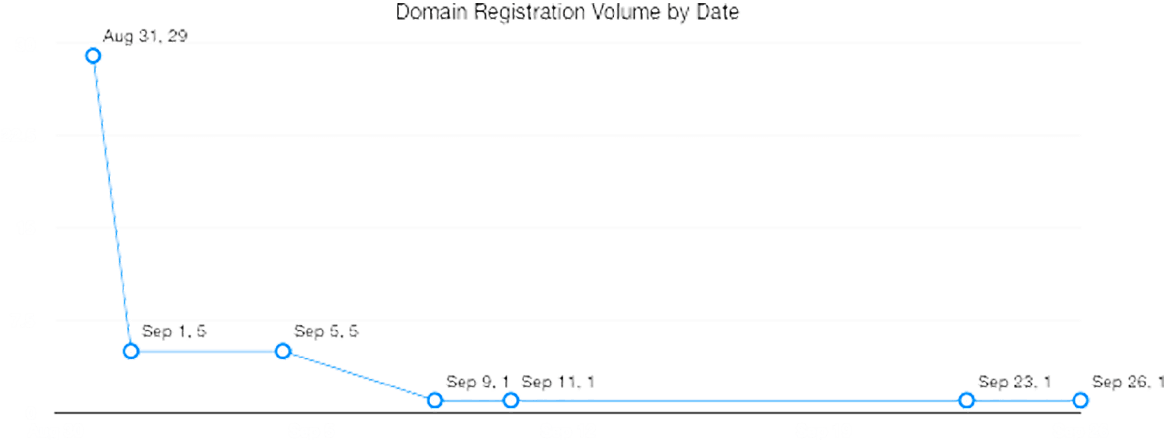 The following chart shows the number of domain registrations by date of creation