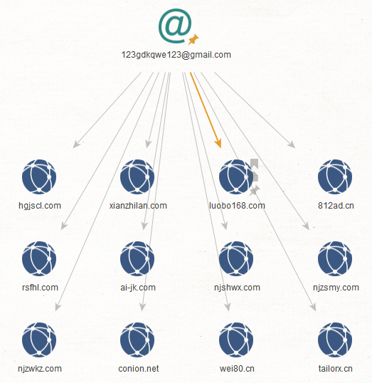 Below are some of the connected domains whose latest WHOIS records contain the email addresses