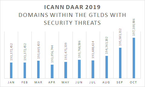 DAAR Domains with security threats DAAR Domains with security threats