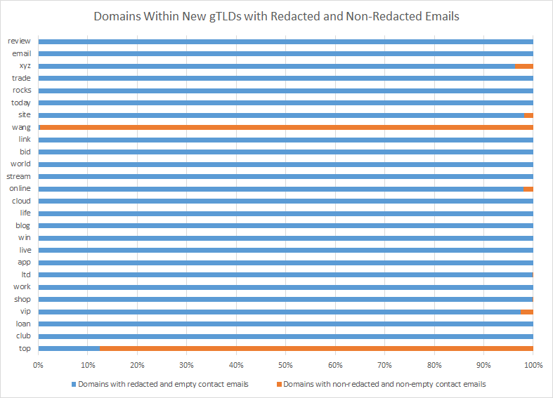 Redacted Whois at GoDaddy: a revenue hit but better customer