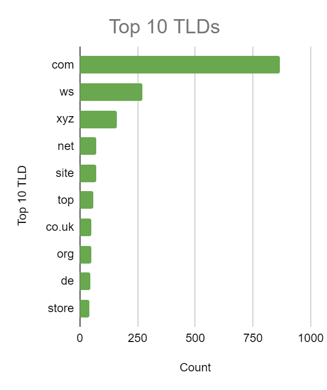 Top-Level Domain (TLD) Analysis